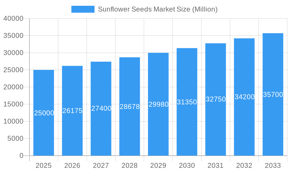 Sunflower Seeds Market Market Size and Forecast (2024-2030)