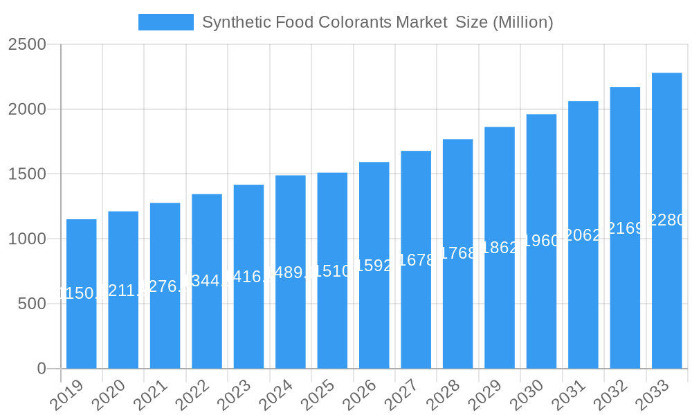 Synthetic Food Colorants Market  Market Size and Forecast (2024-2030)