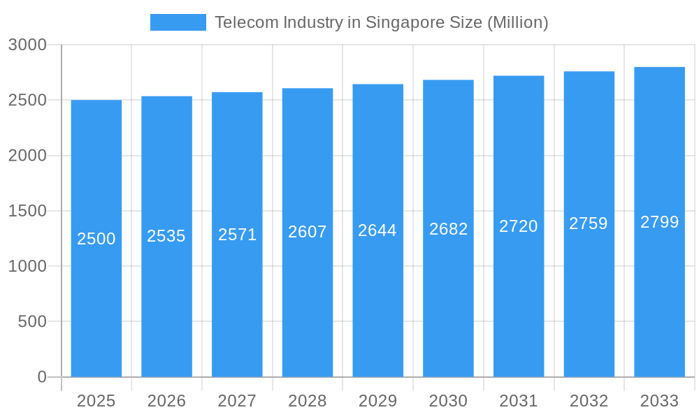 Telecom Industry in Singapore Market Size and Forecast (2024-2030)