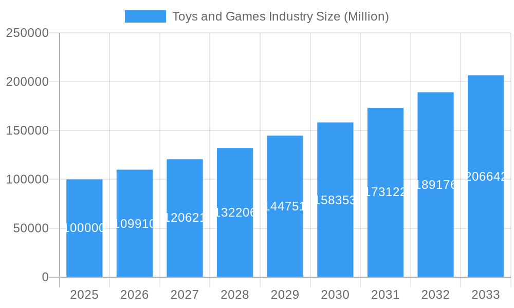 Toys and Games Industry Market Size and Forecast (2024-2030)