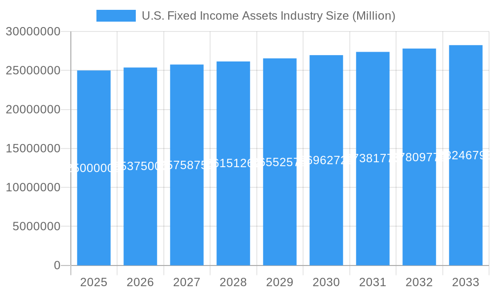 U.S. Fixed Income Assets Industry Market Size and Forecast (2024-2030)