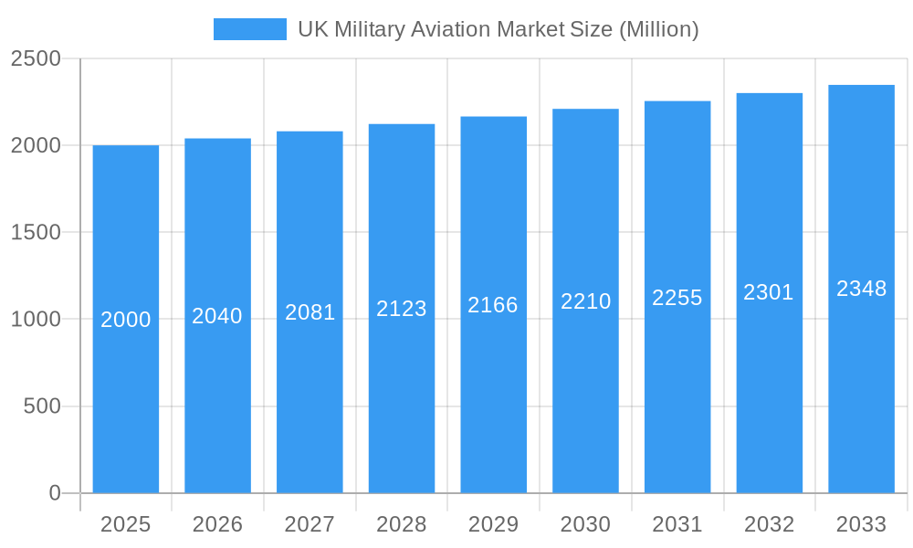 UK Military Aviation Market Market Size and Forecast (2024-2030)