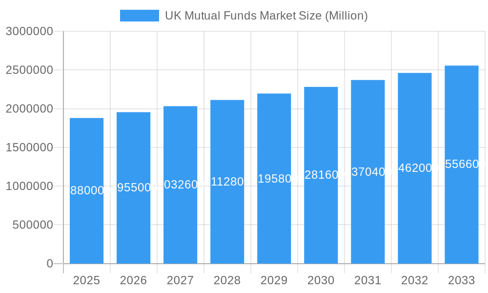 UK Mutual Funds Market Market Size and Forecast (2024-2030)