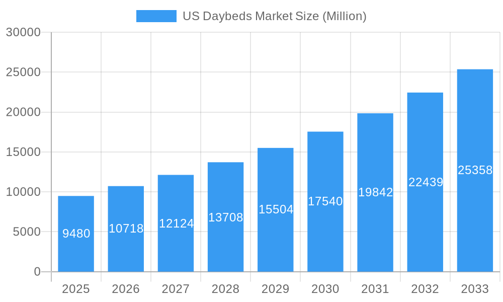 US Daybeds Market Market Size and Forecast (2024-2030)