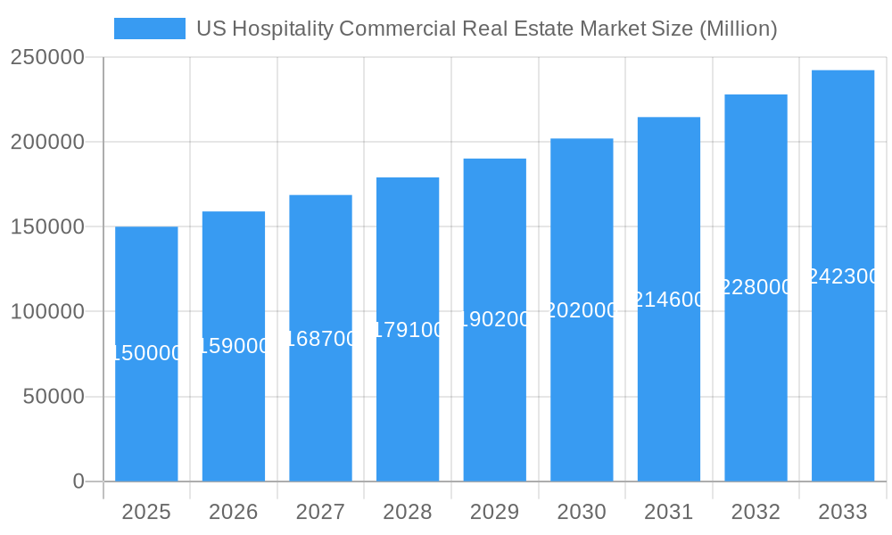 US Hospitality Commercial Real Estate Market Market Size and Forecast (2024-2030)