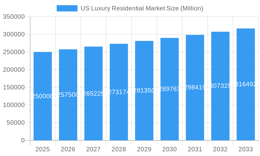 US Luxury Residential Market Market Size and Forecast (2024-2030)