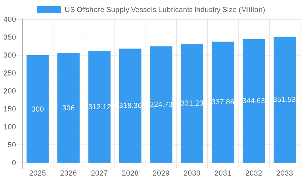 US Offshore Supply Vessels Lubricants Industry Market Size and Forecast (2024-2030)