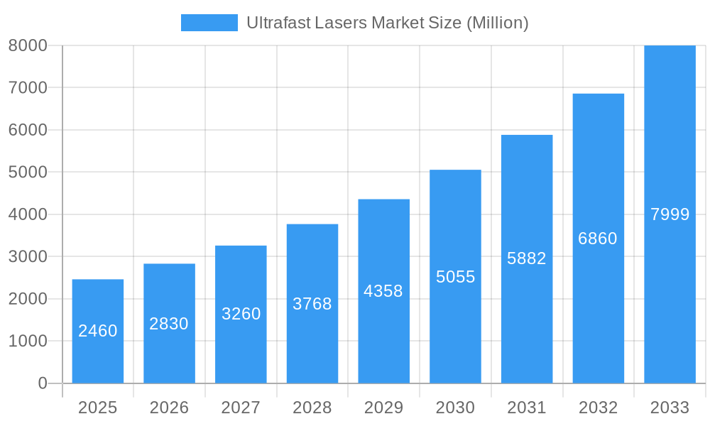 Ultrafast Lasers Market Market Size and Forecast (2024-2030)