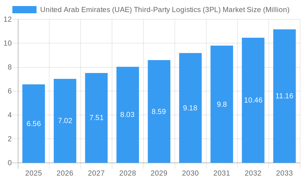 United Arab Emirates (UAE) Third-Party Logistics (3PL) Market Market Size and Forecast (2024-2030)