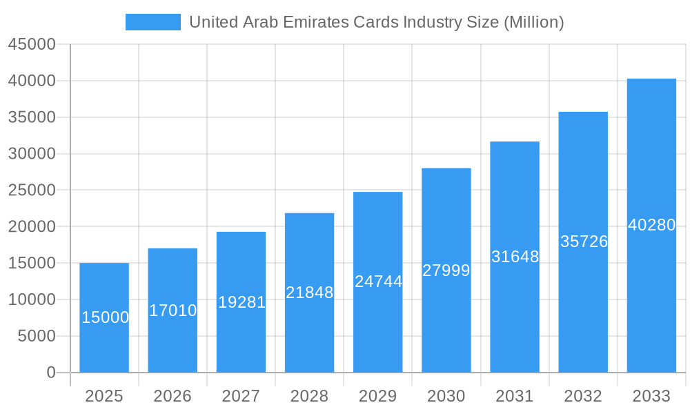 United Arab Emirates Cards Industry Market Size and Forecast (2024-2030)