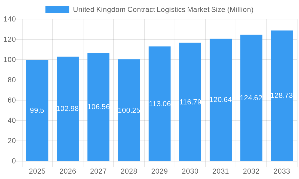United Kingdom Contract Logistics Market Market Size and Forecast (2024-2030)