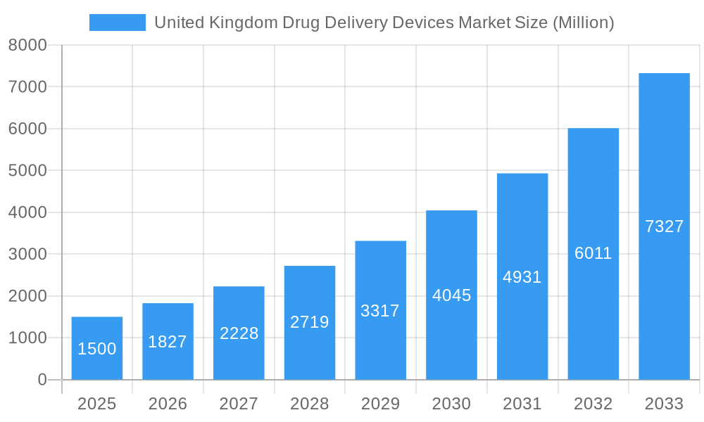 United Kingdom Drug Delivery Devices Market Market Size and Forecast (2024-2030)