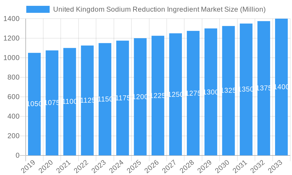 United Kingdom Sodium Reduction Ingredient Market Market Size and Forecast (2024-2030)
