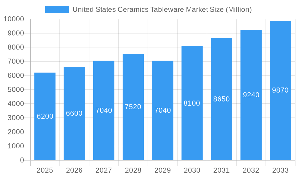 United States Ceramics Tableware Market Market Size and Forecast (2024-2030)