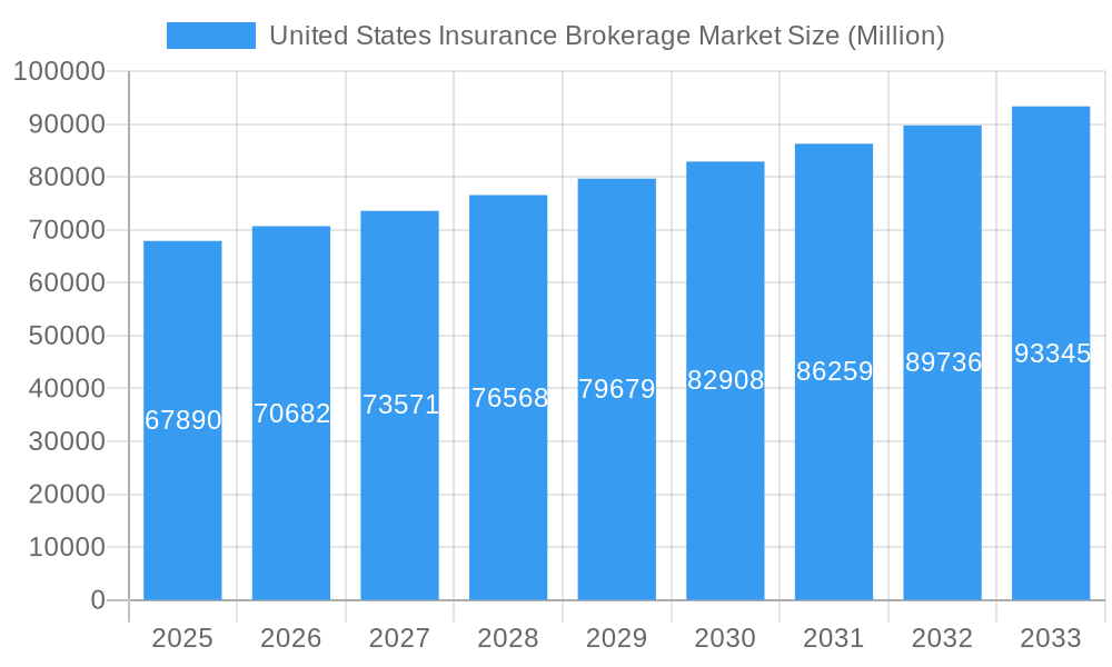 United States Insurance Brokerage Market Market Size and Forecast (2024-2030)