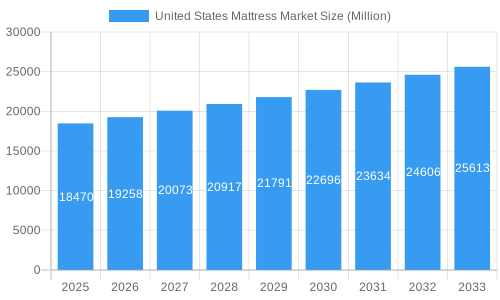 United States Mattress Market Market Size and Forecast (2024-2030)