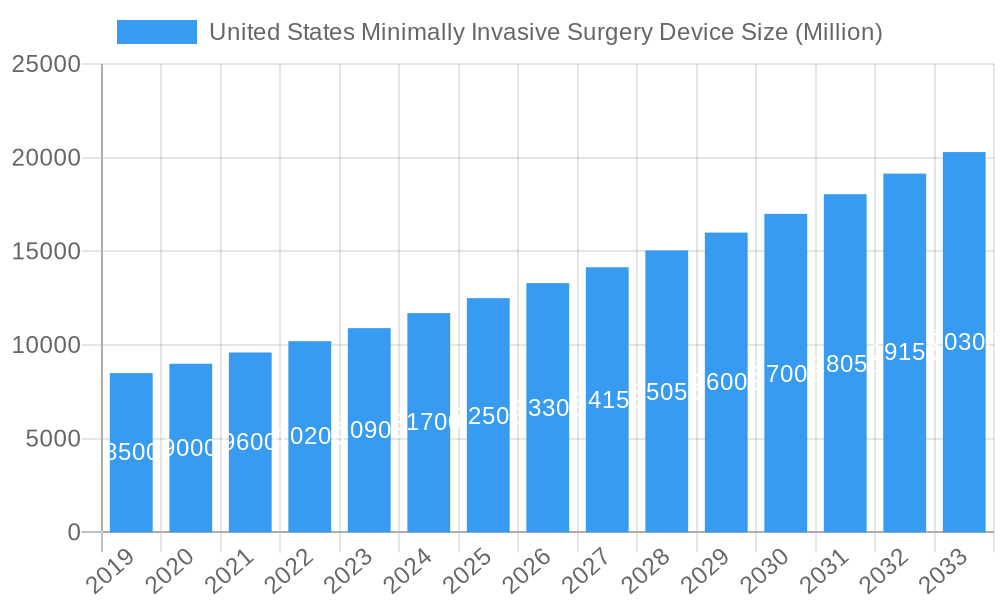 United States Minimally Invasive Surgery Device Market Size and Forecast (2024-2030)