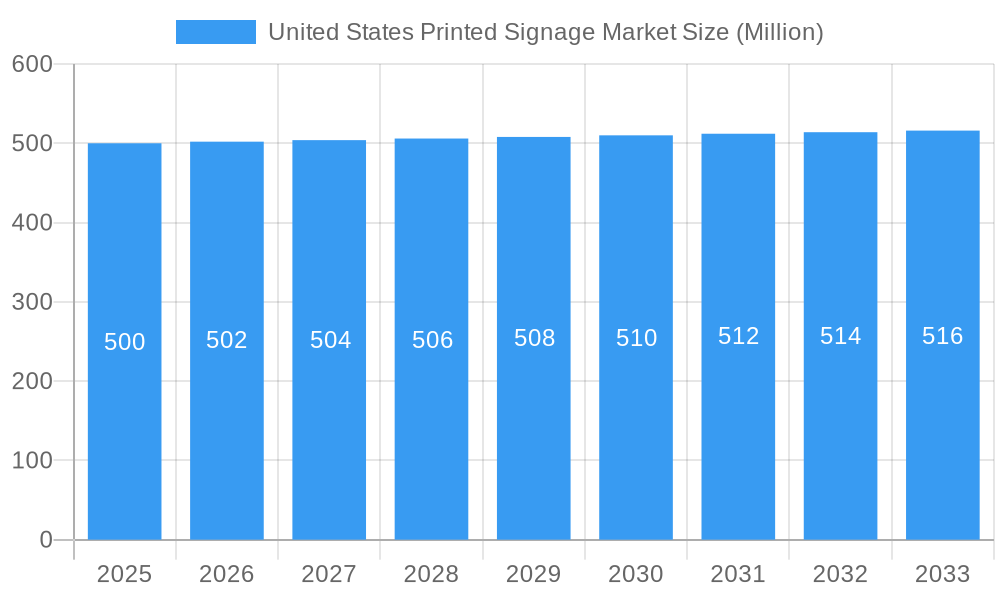 United States Printed Signage Market Market Size and Forecast (2024-2030)