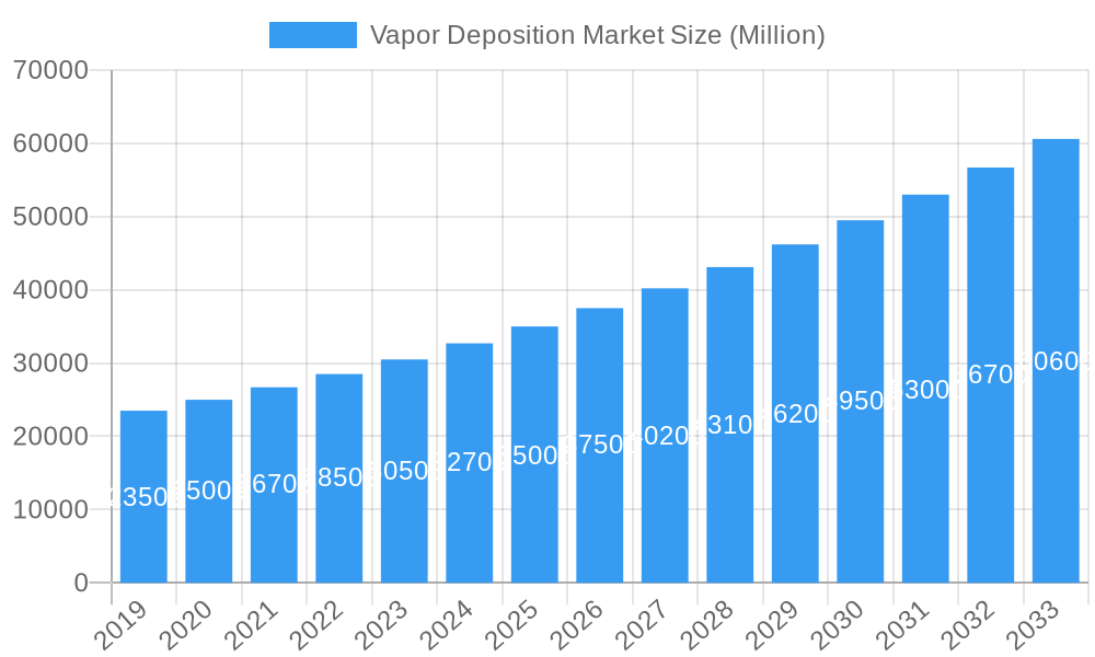 Vapor Deposition Market Market Size and Forecast (2024-2030)