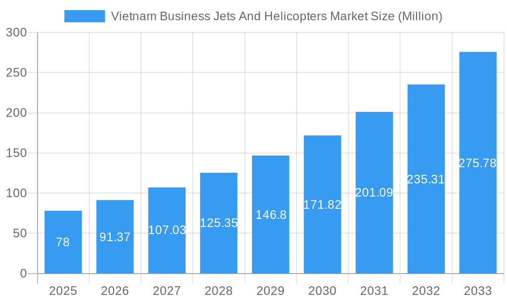 Vietnam Business Jets And Helicopters Market Market Size and Forecast (2024-2030)