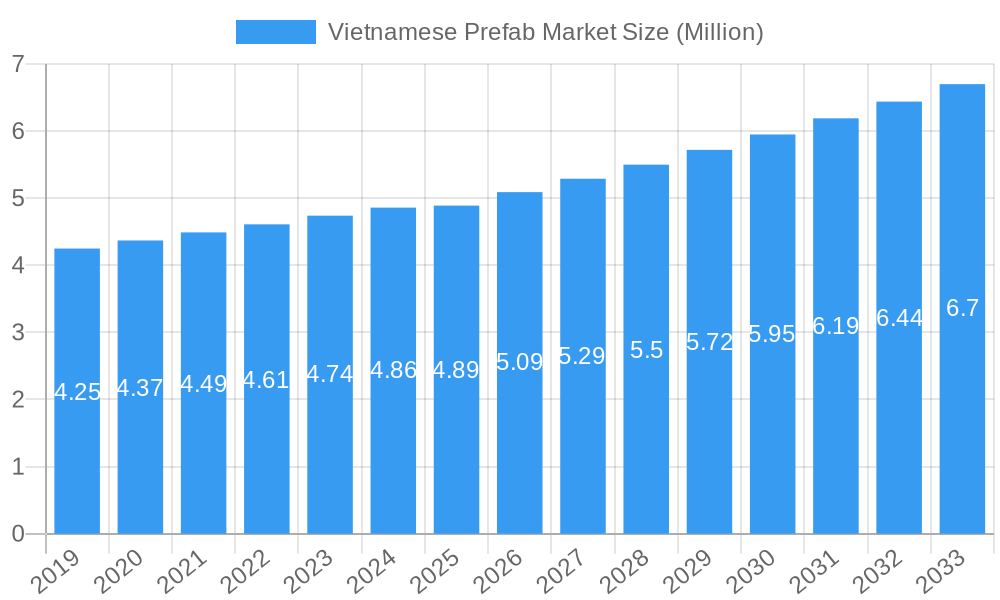 Vietnamese Prefab Market Market Size and Forecast (2024-2030)