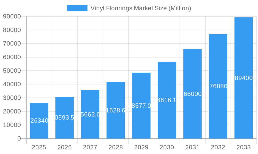 Vinyl Floorings Market Market Size and Forecast (2024-2030)