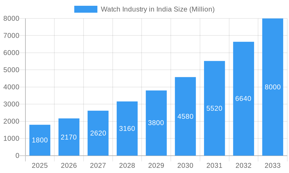 Watch Industry in India Market Size and Forecast (2024-2030)