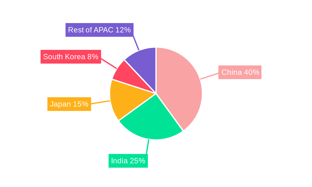 APAC Air Separation Unit Industry Regional Share