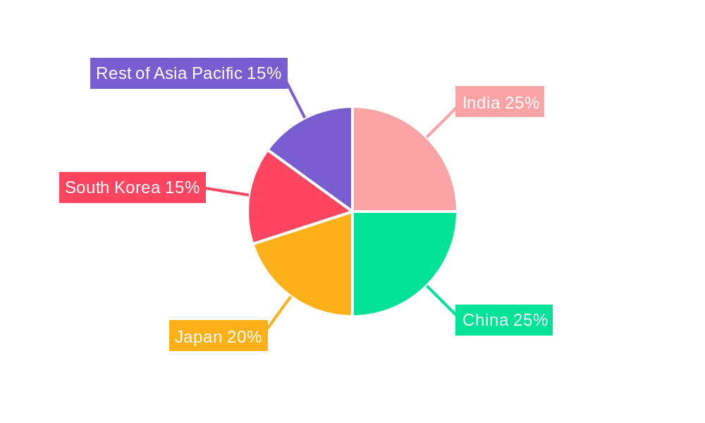 APAC Aviation Catering Services Industry Regional Share