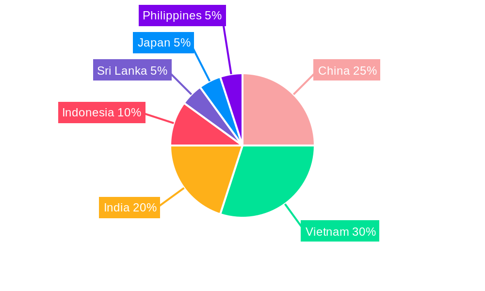 APAC Cashew Industry Regional Share