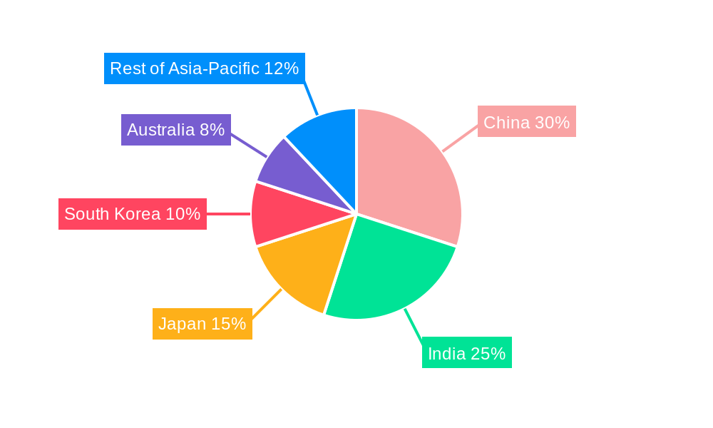 APAC Chia Seed Cereal Market Regional Share