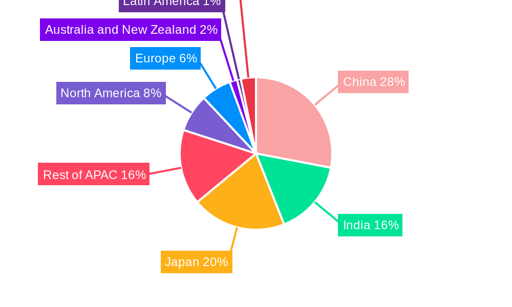 APAC Commercial Interior Design Software Market Regional Share