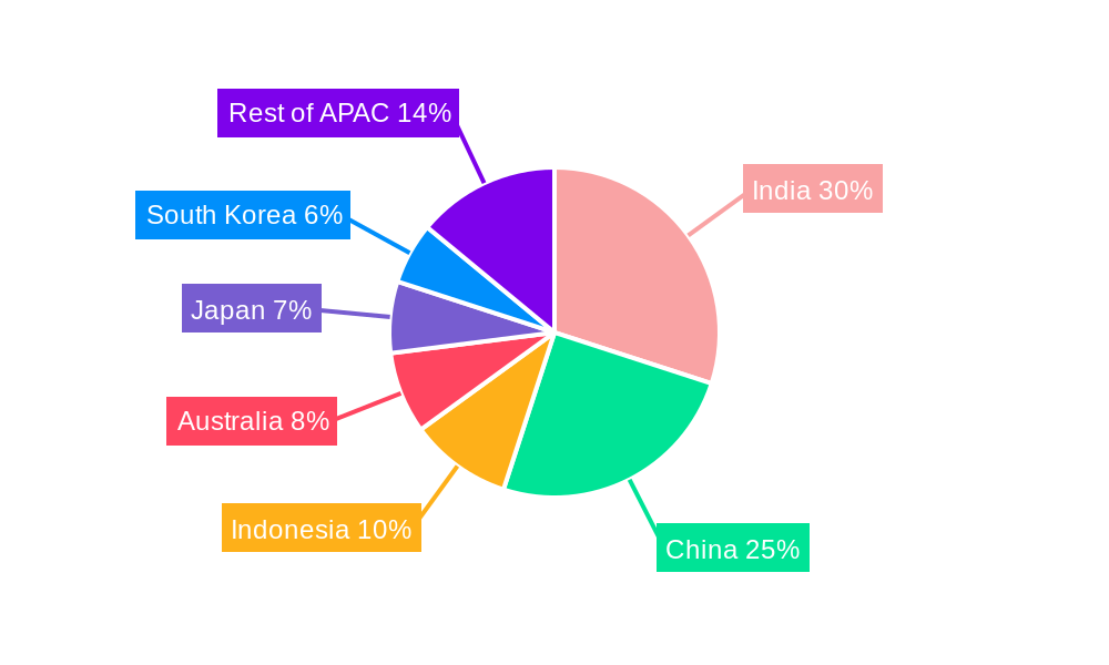 APAC Digital Banking Industry Regional Share