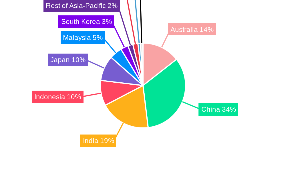 APAC Edible Meat Market Regional Share