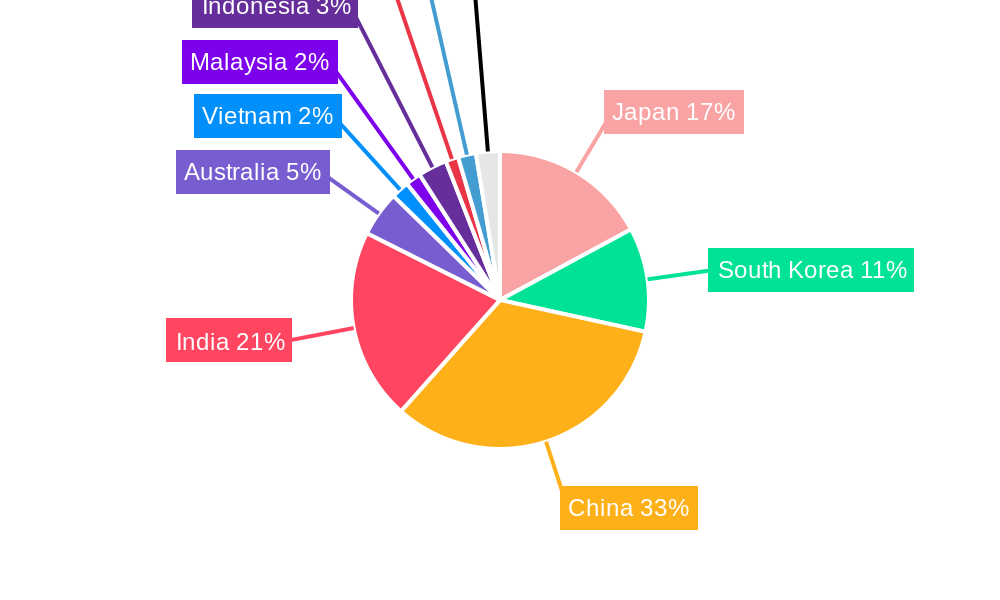 APAC Insulin Infusion Industry Regional Share
