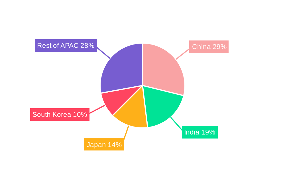 APAC Insulin Syringe Market Regional Share