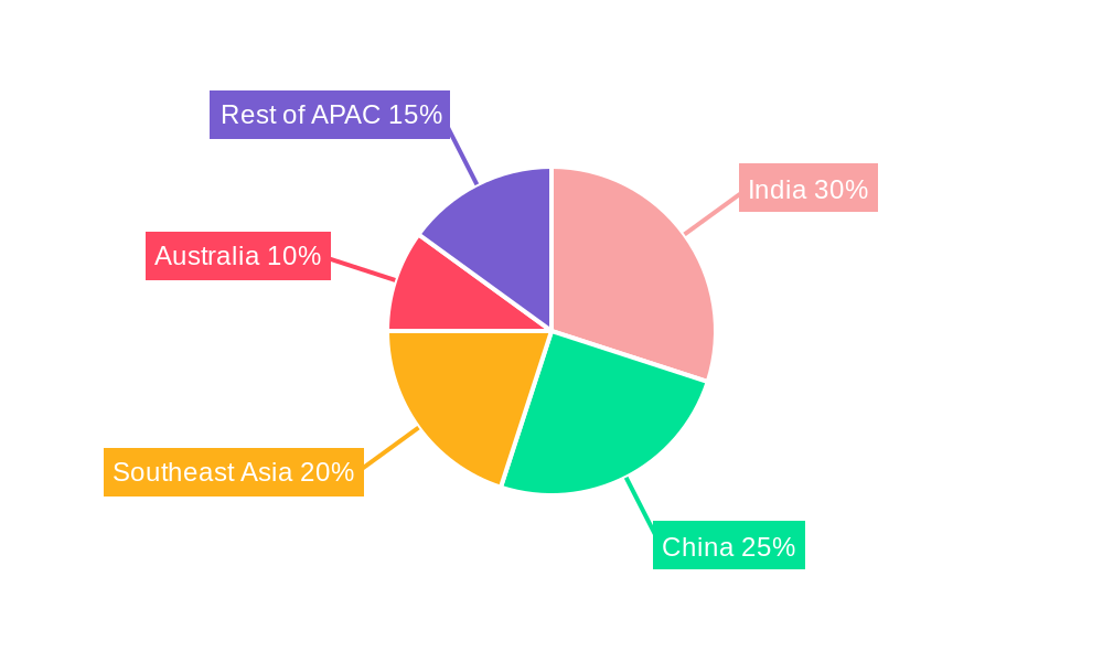 APAC Insurtech Market Regional Share