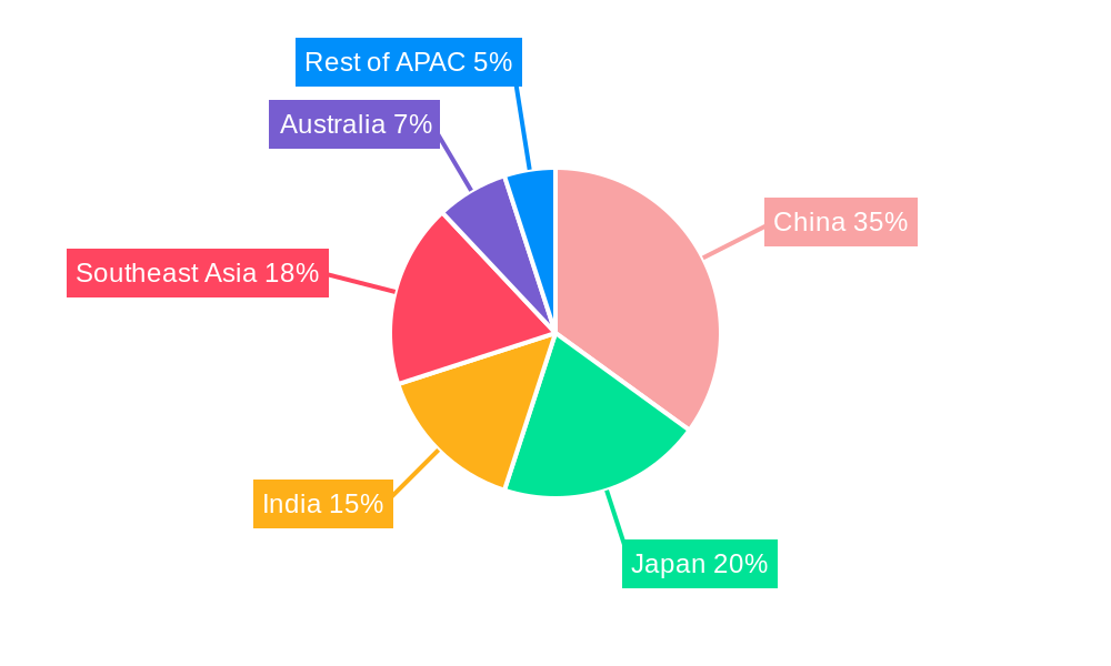 APAC Luxury Hotel Industry Regional Share