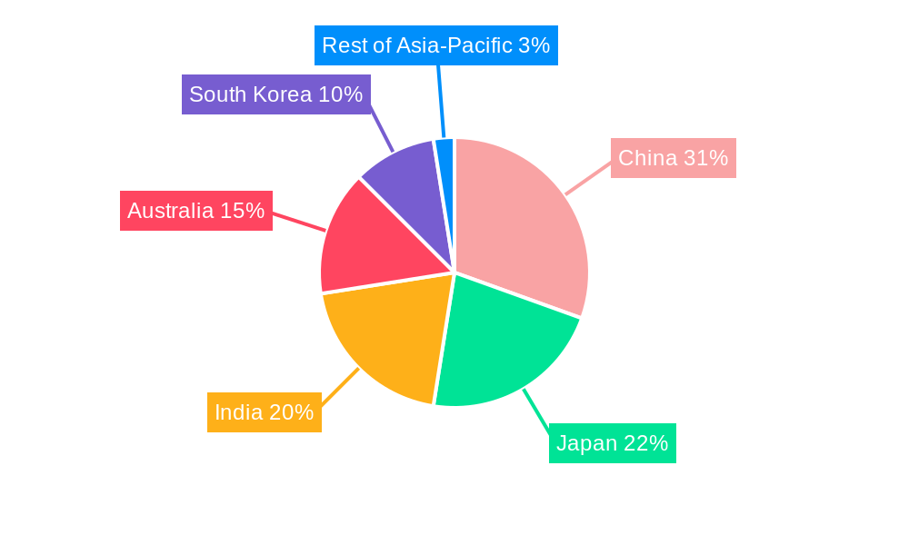 APAC Non-invasive Monitoring Device Market Regional Share