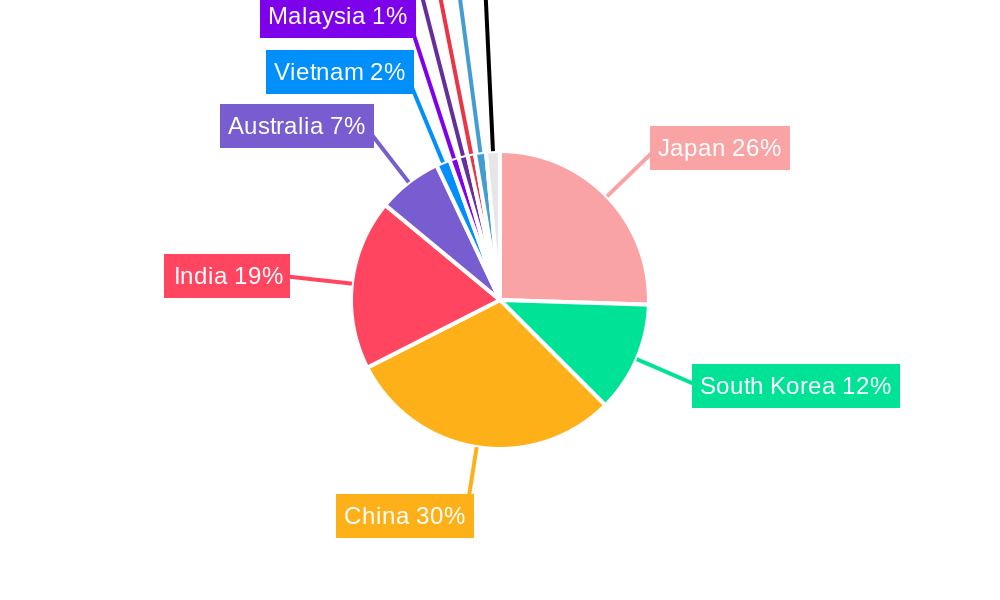APAC Sodium Glucose Cotransporter Industry Regional Share
