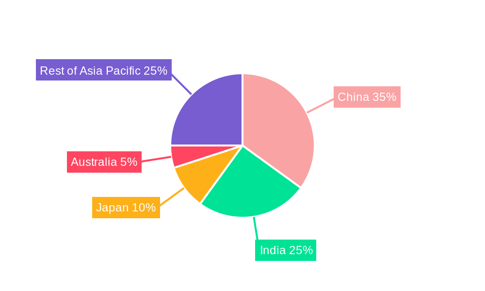 APAC Swine Feed Supplements Market Regional Share