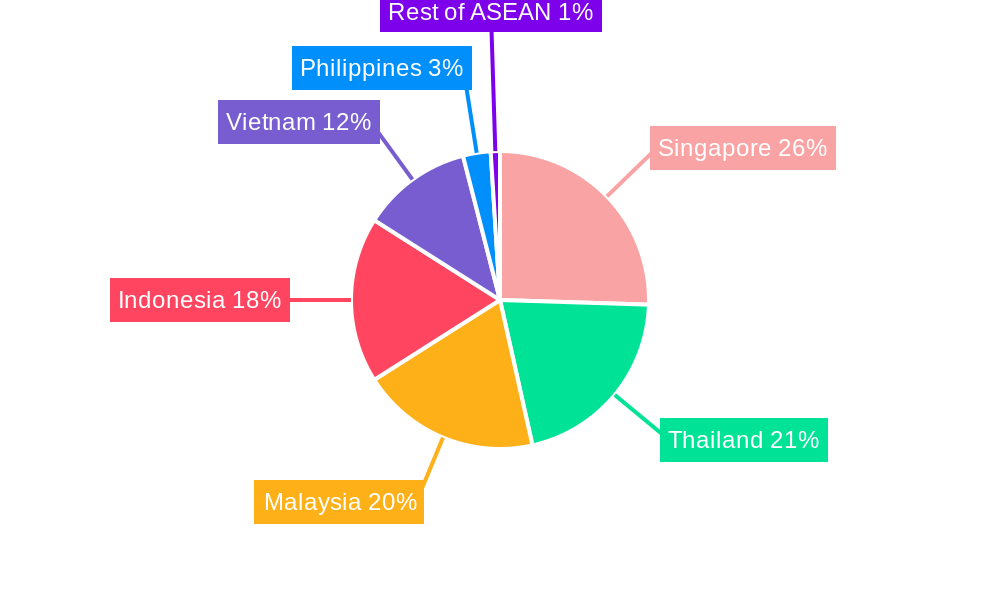 ASEAN Warehousing and Distribution Industry Regional Share