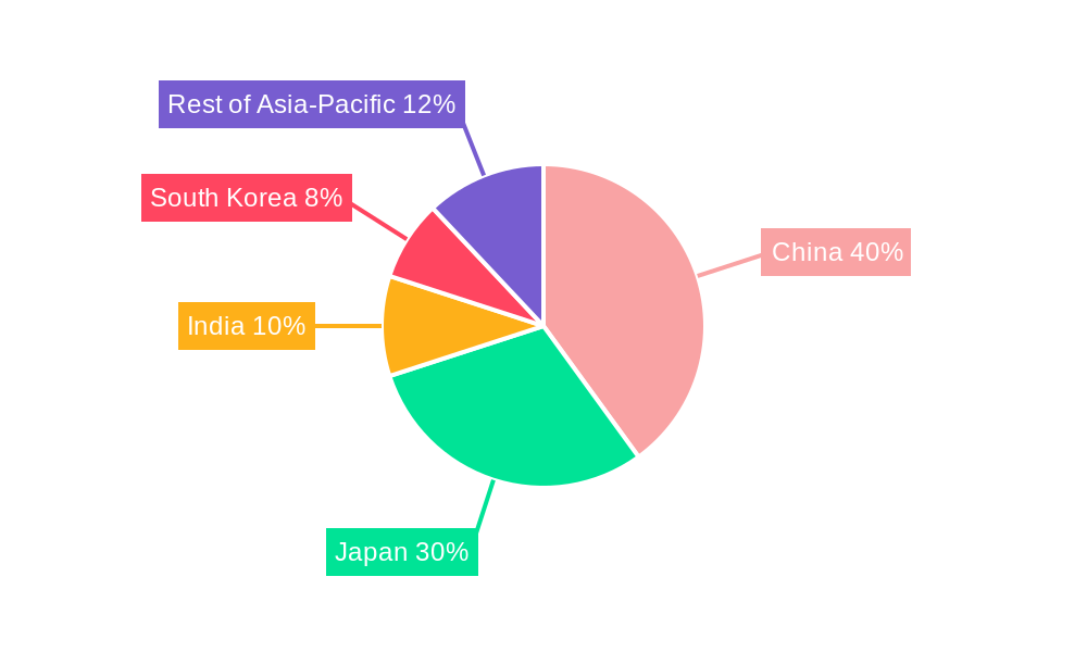 Asia-Pacific Amusement Parks Market Regional Share