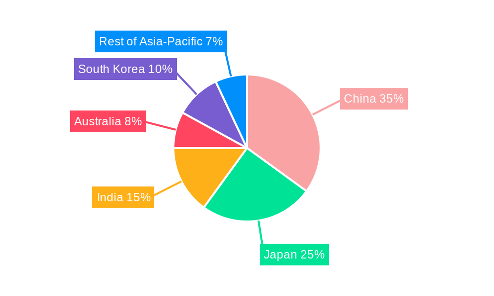 Asia-Pacific Artificial Organs and Bionic Implants Market Market Share by Region - Global Geographic Distribution