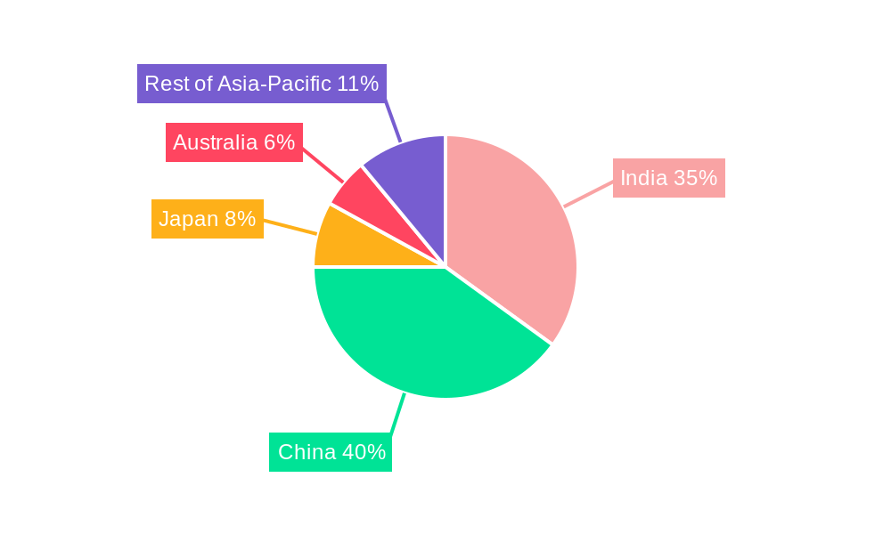 Asia-Pacific Baking Ingredients Market Regional Share
