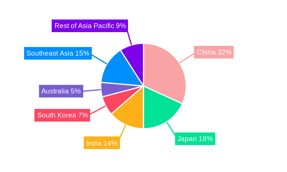 Asia Pacific Capital Market Exchange Ecosystem Regional Share