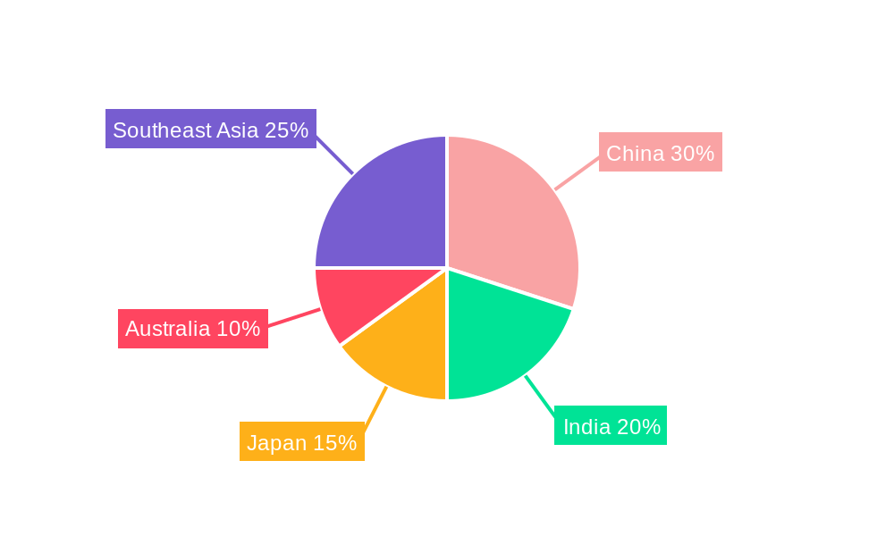 Asia-Pacific Car Loan Market Regional Share