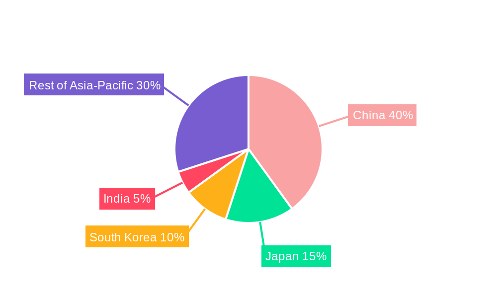 Asia-Pacific Casino Gambling Market Regional Share