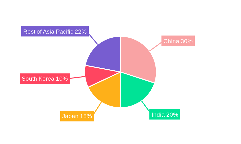 Asia-Pacific Clinical Nutrition Industry Regional Share