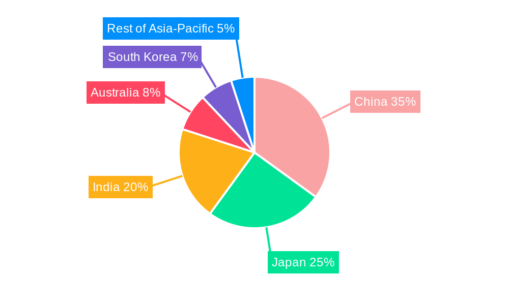 Asia-Pacific Digital X-ray Devices Market Market Share by Region - Global Geographic Distribution